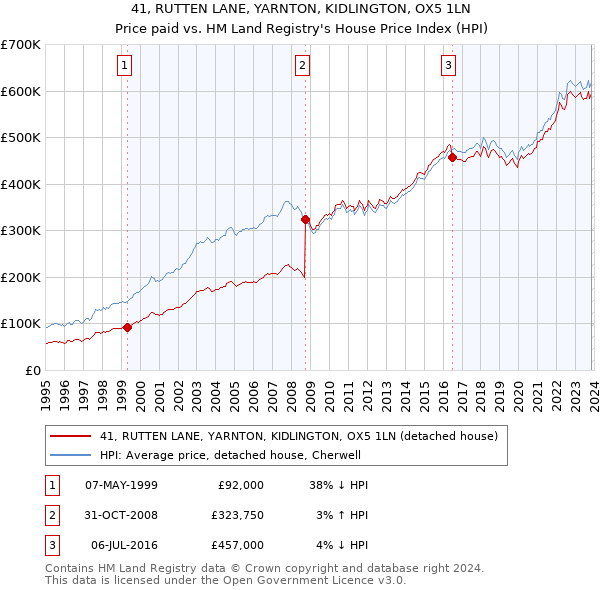 41, RUTTEN LANE, YARNTON, KIDLINGTON, OX5 1LN: Price paid vs HM Land Registry's House Price Index