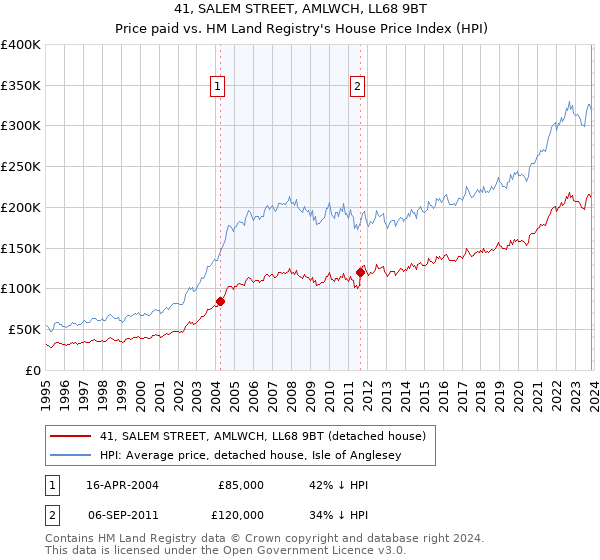 41, SALEM STREET, AMLWCH, LL68 9BT: Price paid vs HM Land Registry's House Price Index