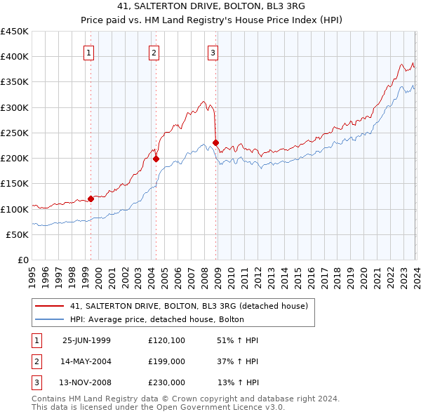 41, SALTERTON DRIVE, BOLTON, BL3 3RG: Price paid vs HM Land Registry's House Price Index