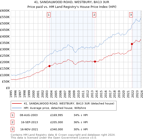 41, SANDALWOOD ROAD, WESTBURY, BA13 3UR: Price paid vs HM Land Registry's House Price Index