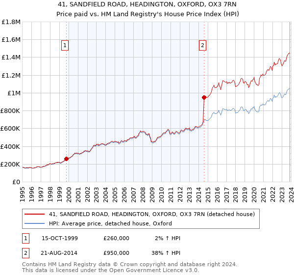 41, SANDFIELD ROAD, HEADINGTON, OXFORD, OX3 7RN: Price paid vs HM Land Registry's House Price Index