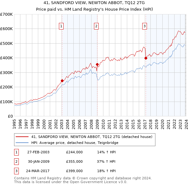 41, SANDFORD VIEW, NEWTON ABBOT, TQ12 2TG: Price paid vs HM Land Registry's House Price Index