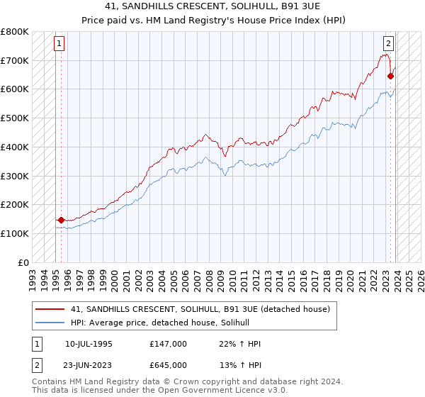 41, SANDHILLS CRESCENT, SOLIHULL, B91 3UE: Price paid vs HM Land Registry's House Price Index