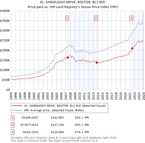 41, SANDILEIGH DRIVE, BOLTON, BL1 8UF: Price paid vs HM Land Registry's House Price Index