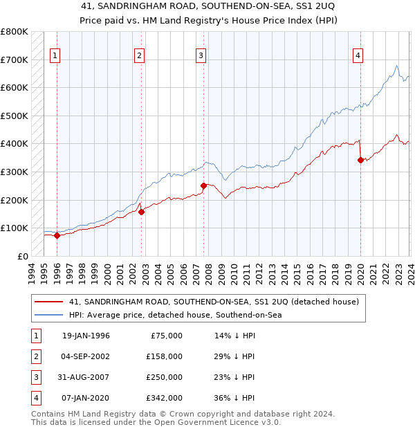 41, SANDRINGHAM ROAD, SOUTHEND-ON-SEA, SS1 2UQ: Price paid vs HM Land Registry's House Price Index