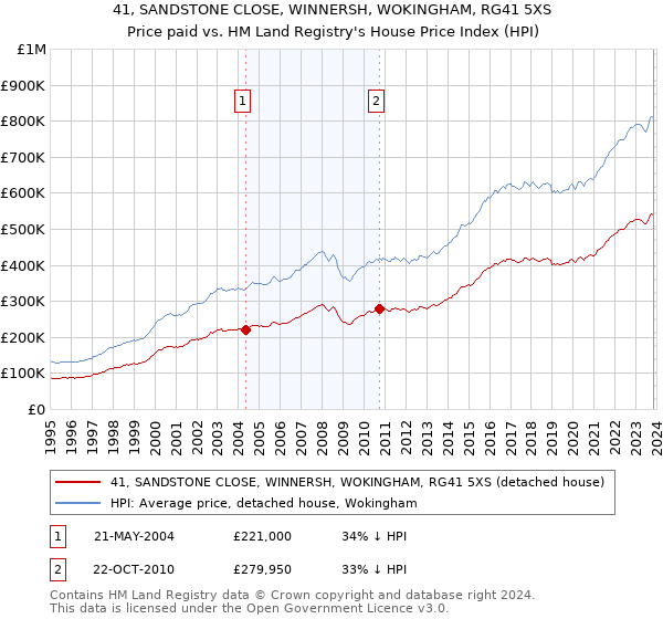 41, SANDSTONE CLOSE, WINNERSH, WOKINGHAM, RG41 5XS: Price paid vs HM Land Registry's House Price Index