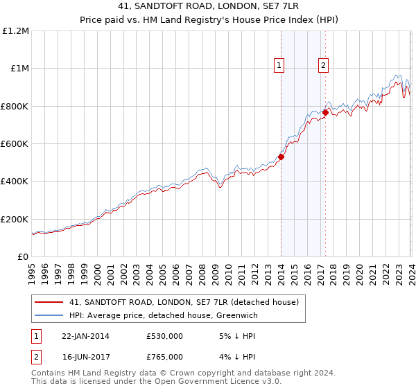 41, SANDTOFT ROAD, LONDON, SE7 7LR: Price paid vs HM Land Registry's House Price Index