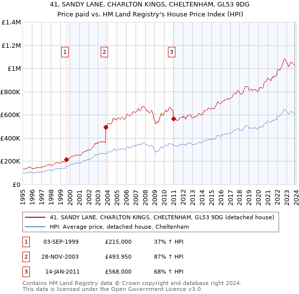 41, SANDY LANE, CHARLTON KINGS, CHELTENHAM, GL53 9DG: Price paid vs HM Land Registry's House Price Index
