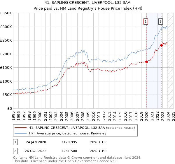 41, SAPLING CRESCENT, LIVERPOOL, L32 3AA: Price paid vs HM Land Registry's House Price Index