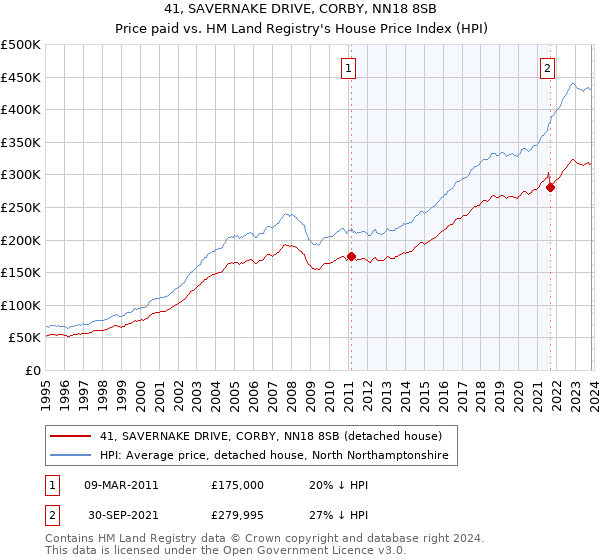 41, SAVERNAKE DRIVE, CORBY, NN18 8SB: Price paid vs HM Land Registry's House Price Index