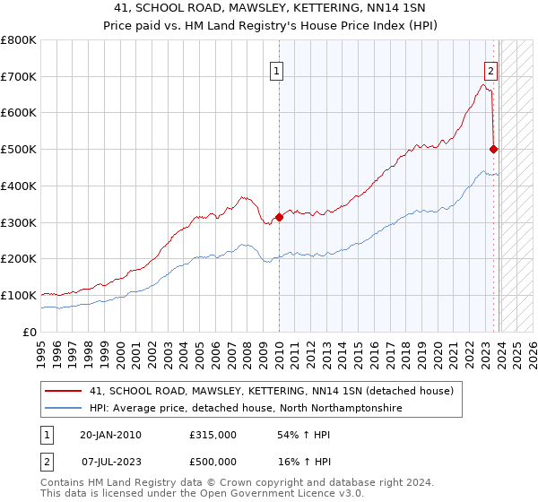 41, SCHOOL ROAD, MAWSLEY, KETTERING, NN14 1SN: Price paid vs HM Land Registry's House Price Index