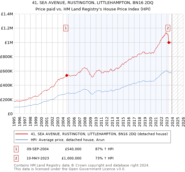 41, SEA AVENUE, RUSTINGTON, LITTLEHAMPTON, BN16 2DQ: Price paid vs HM Land Registry's House Price Index