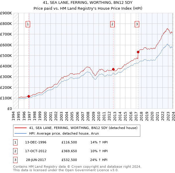 41, SEA LANE, FERRING, WORTHING, BN12 5DY: Price paid vs HM Land Registry's House Price Index