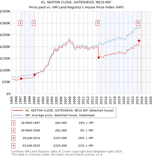 41, SEATON CLOSE, GATESHEAD, NE10 8SF: Price paid vs HM Land Registry's House Price Index