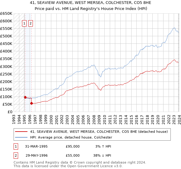 41, SEAVIEW AVENUE, WEST MERSEA, COLCHESTER, CO5 8HE: Price paid vs HM Land Registry's House Price Index