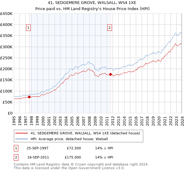 41, SEDGEMERE GROVE, WALSALL, WS4 1XE: Price paid vs HM Land Registry's House Price Index