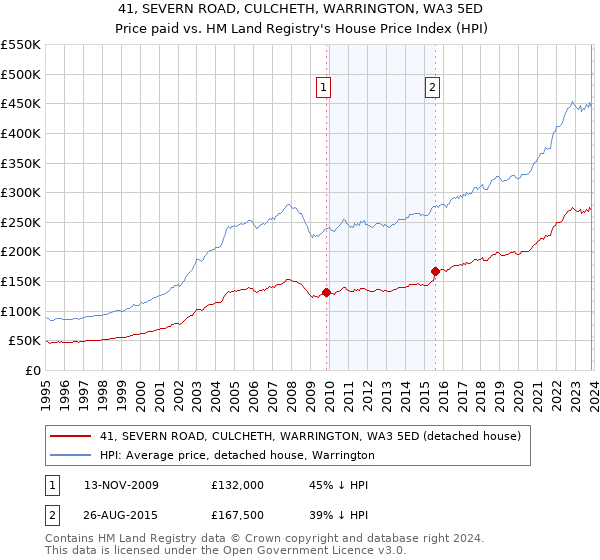 41, SEVERN ROAD, CULCHETH, WARRINGTON, WA3 5ED: Price paid vs HM Land Registry's House Price Index