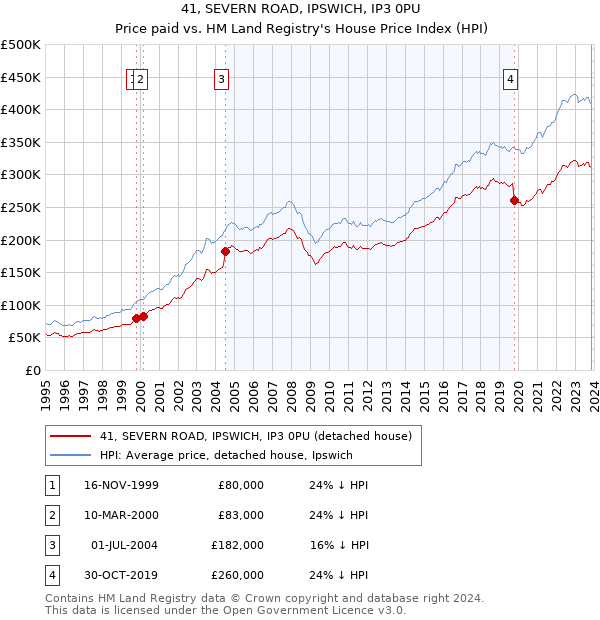 41, SEVERN ROAD, IPSWICH, IP3 0PU: Price paid vs HM Land Registry's House Price Index