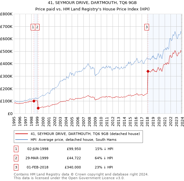 41, SEYMOUR DRIVE, DARTMOUTH, TQ6 9GB: Price paid vs HM Land Registry's House Price Index