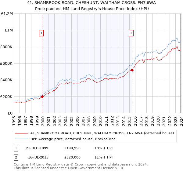41, SHAMBROOK ROAD, CHESHUNT, WALTHAM CROSS, EN7 6WA: Price paid vs HM Land Registry's House Price Index