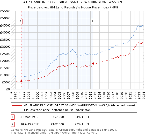 41, SHANKLIN CLOSE, GREAT SANKEY, WARRINGTON, WA5 3JN: Price paid vs HM Land Registry's House Price Index