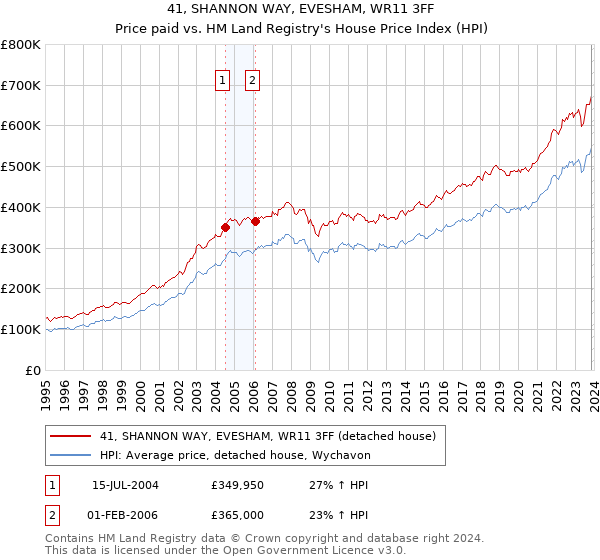 41, SHANNON WAY, EVESHAM, WR11 3FF: Price paid vs HM Land Registry's House Price Index