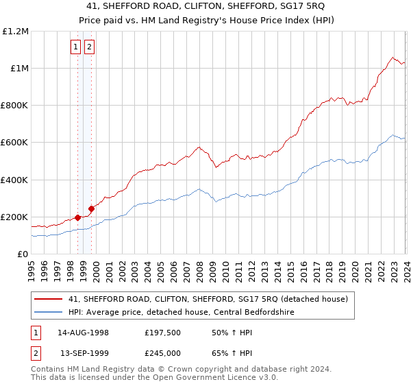 41, SHEFFORD ROAD, CLIFTON, SHEFFORD, SG17 5RQ: Price paid vs HM Land Registry's House Price Index