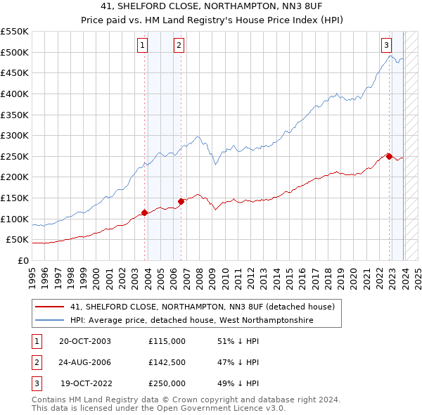 41, SHELFORD CLOSE, NORTHAMPTON, NN3 8UF: Price paid vs HM Land Registry's House Price Index