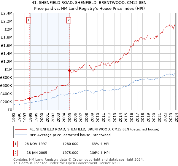 41, SHENFIELD ROAD, SHENFIELD, BRENTWOOD, CM15 8EN: Price paid vs HM Land Registry's House Price Index