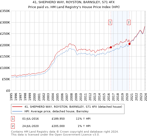 41, SHEPHERD WAY, ROYSTON, BARNSLEY, S71 4FX: Price paid vs HM Land Registry's House Price Index