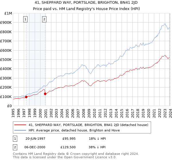 41, SHEPPARD WAY, PORTSLADE, BRIGHTON, BN41 2JD: Price paid vs HM Land Registry's House Price Index