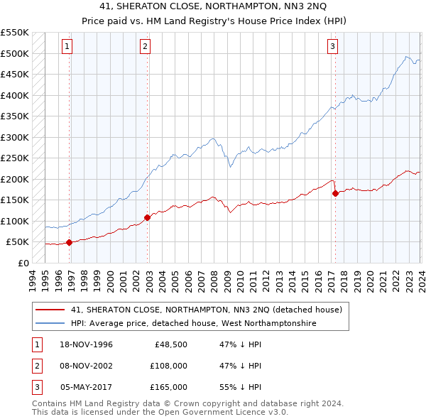 41, SHERATON CLOSE, NORTHAMPTON, NN3 2NQ: Price paid vs HM Land Registry's House Price Index