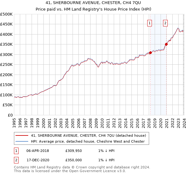 41, SHERBOURNE AVENUE, CHESTER, CH4 7QU: Price paid vs HM Land Registry's House Price Index