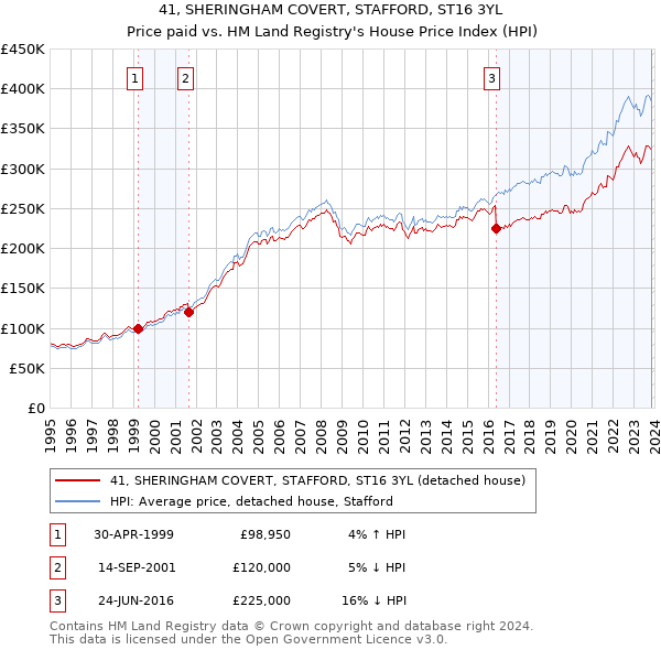 41, SHERINGHAM COVERT, STAFFORD, ST16 3YL: Price paid vs HM Land Registry's House Price Index