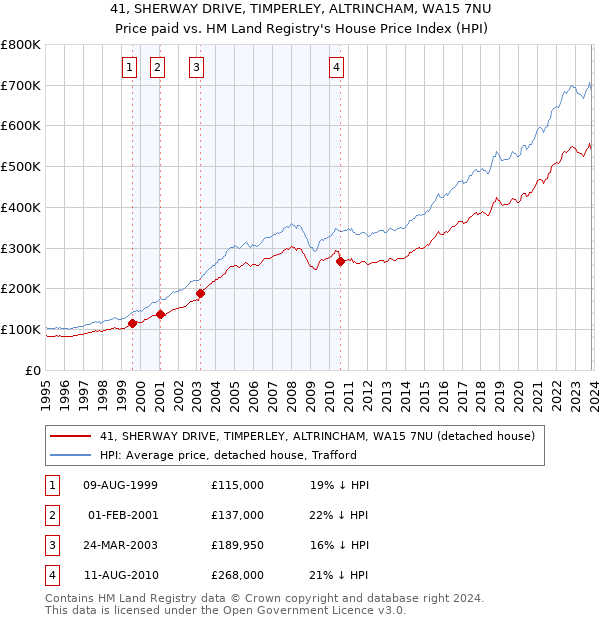 41, SHERWAY DRIVE, TIMPERLEY, ALTRINCHAM, WA15 7NU: Price paid vs HM Land Registry's House Price Index