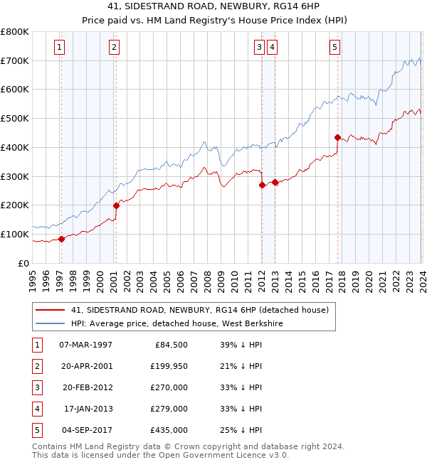 41, SIDESTRAND ROAD, NEWBURY, RG14 6HP: Price paid vs HM Land Registry's House Price Index
