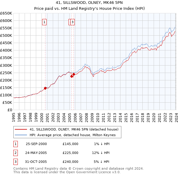 41, SILLSWOOD, OLNEY, MK46 5PN: Price paid vs HM Land Registry's House Price Index