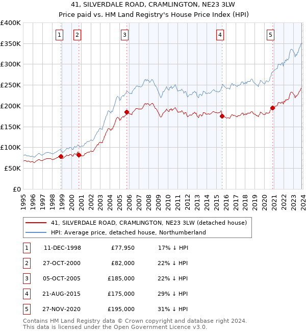 41, SILVERDALE ROAD, CRAMLINGTON, NE23 3LW: Price paid vs HM Land Registry's House Price Index