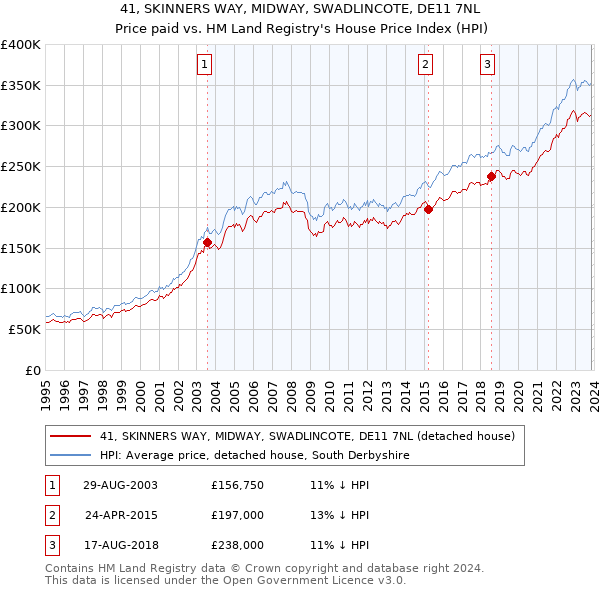 41, SKINNERS WAY, MIDWAY, SWADLINCOTE, DE11 7NL: Price paid vs HM Land Registry's House Price Index