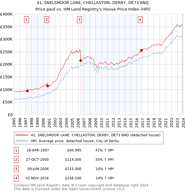 41, SNELSMOOR LANE, CHELLASTON, DERBY, DE73 6NQ: Price paid vs HM Land Registry's House Price Index