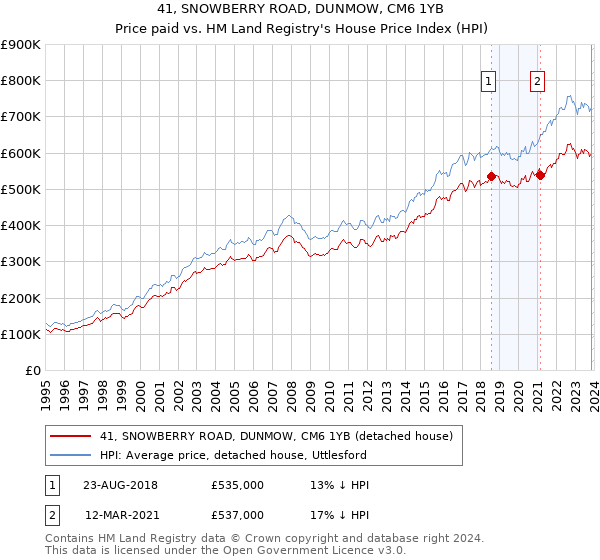 41, SNOWBERRY ROAD, DUNMOW, CM6 1YB: Price paid vs HM Land Registry's House Price Index