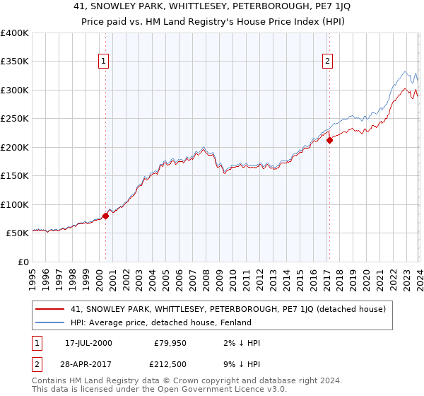 41, SNOWLEY PARK, WHITTLESEY, PETERBOROUGH, PE7 1JQ: Price paid vs HM Land Registry's House Price Index