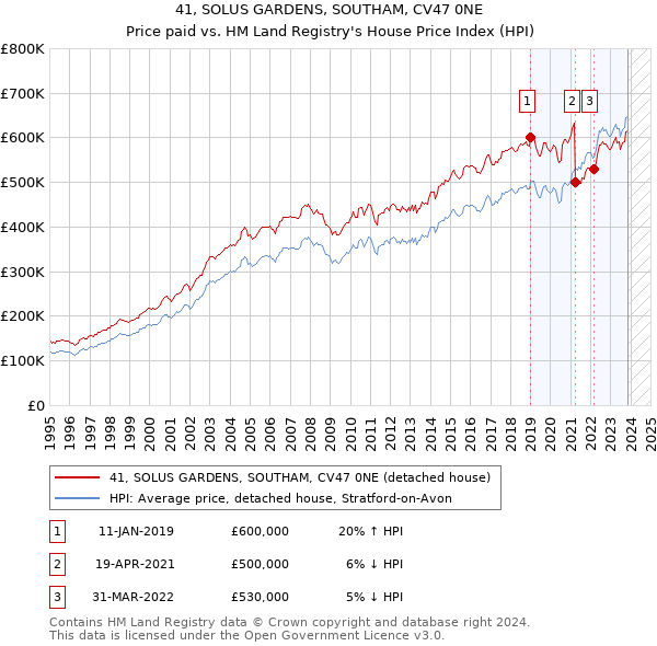 41, SOLUS GARDENS, SOUTHAM, CV47 0NE: Price paid vs HM Land Registry's House Price Index