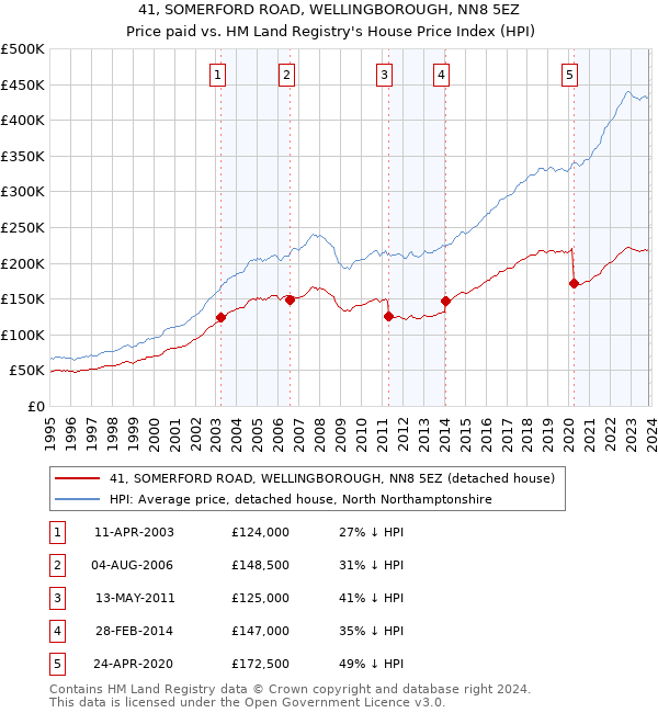 41, SOMERFORD ROAD, WELLINGBOROUGH, NN8 5EZ: Price paid vs HM Land Registry's House Price Index
