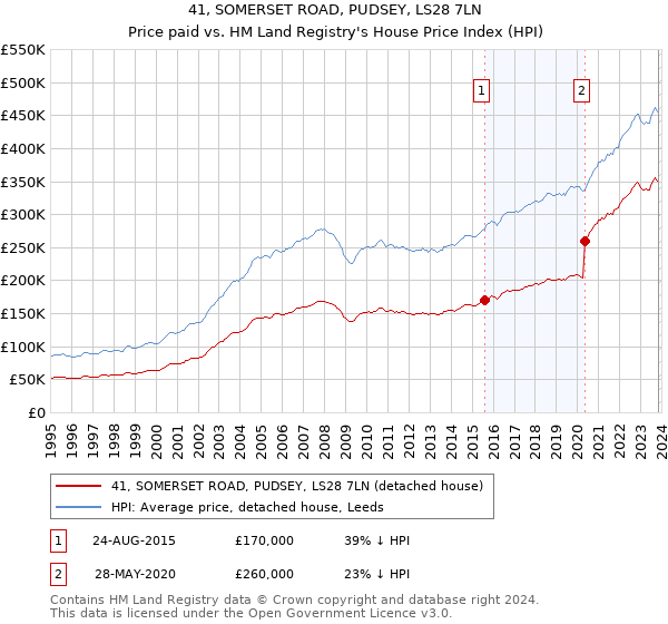 41, SOMERSET ROAD, PUDSEY, LS28 7LN: Price paid vs HM Land Registry's House Price Index