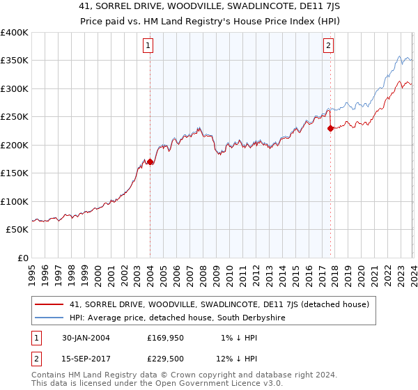 41, SORREL DRIVE, WOODVILLE, SWADLINCOTE, DE11 7JS: Price paid vs HM Land Registry's House Price Index