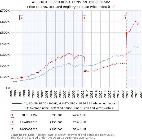 41, SOUTH BEACH ROAD, HUNSTANTON, PE36 5BA: Price paid vs HM Land Registry's House Price Index