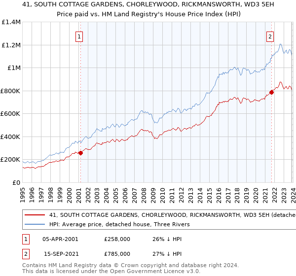41, SOUTH COTTAGE GARDENS, CHORLEYWOOD, RICKMANSWORTH, WD3 5EH: Price paid vs HM Land Registry's House Price Index
