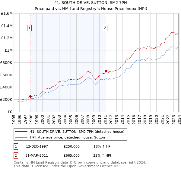 41, SOUTH DRIVE, SUTTON, SM2 7PH: Price paid vs HM Land Registry's House Price Index