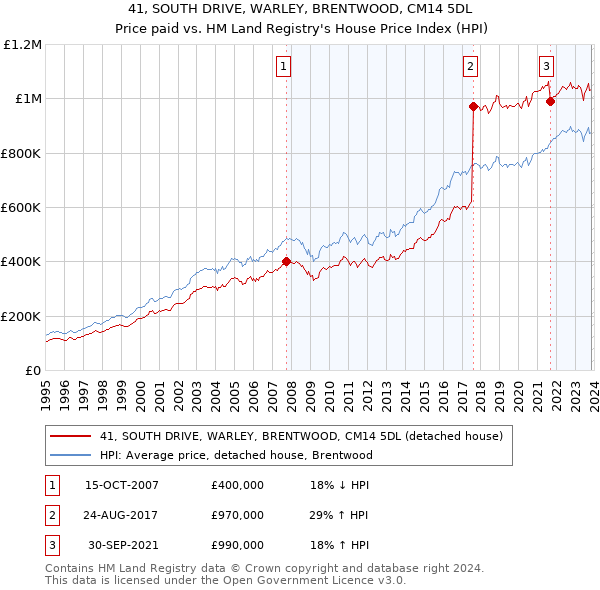 41, SOUTH DRIVE, WARLEY, BRENTWOOD, CM14 5DL: Price paid vs HM Land Registry's House Price Index